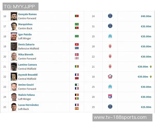 法甲身价排行榜揭晓巴黎队员占据前列登贝莱领衔9000万欧球员众多