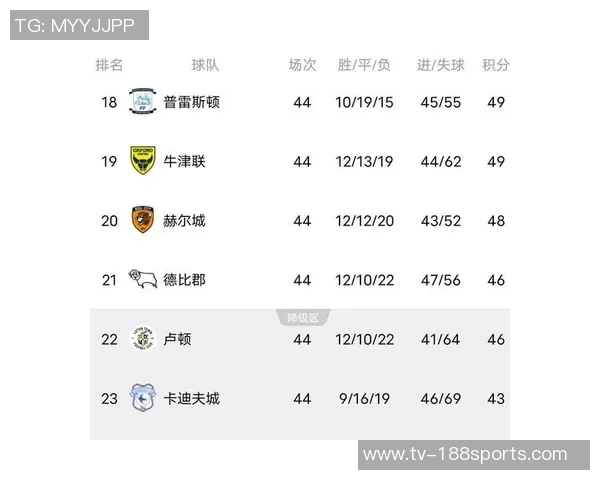 蓝狐圣徒英冠连遭三连败身价排名前三却积分垫底令人失望